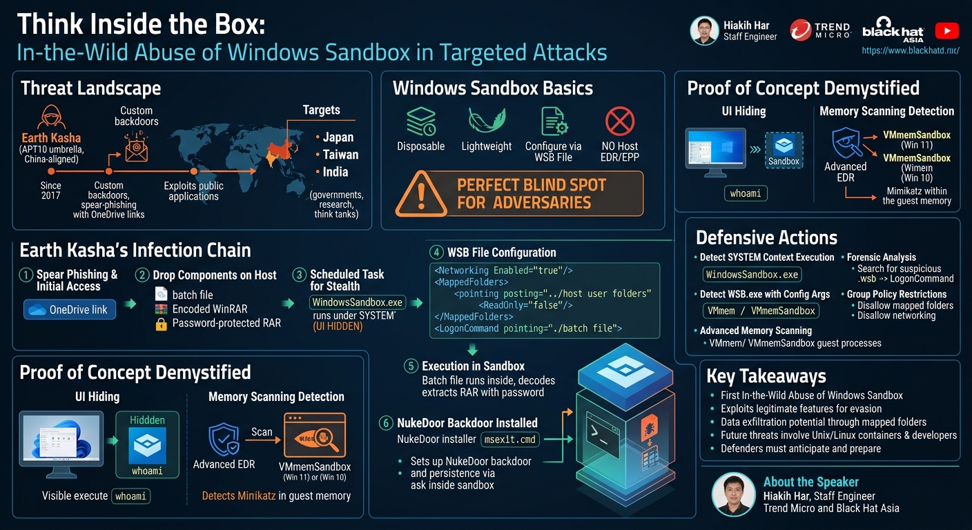 Visual summary for Think Inside the Box: In-the-Wild Abuse of Windows Sandbox in Targeted Attacks