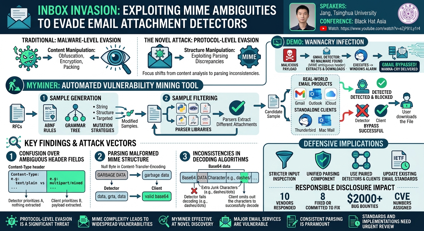 Visual summary for Inbox Invasion: Exploiting MIME Ambiguities to Evade Email Attachment Detectors