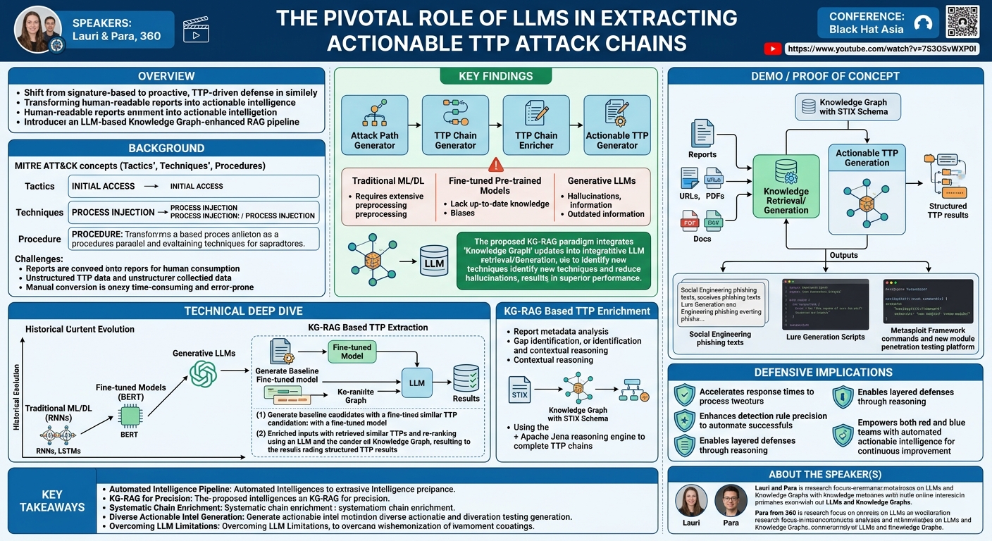 Visual summary for The Pivotal Role of Large Language Models in Extracting Actionable TTP Attack Chains