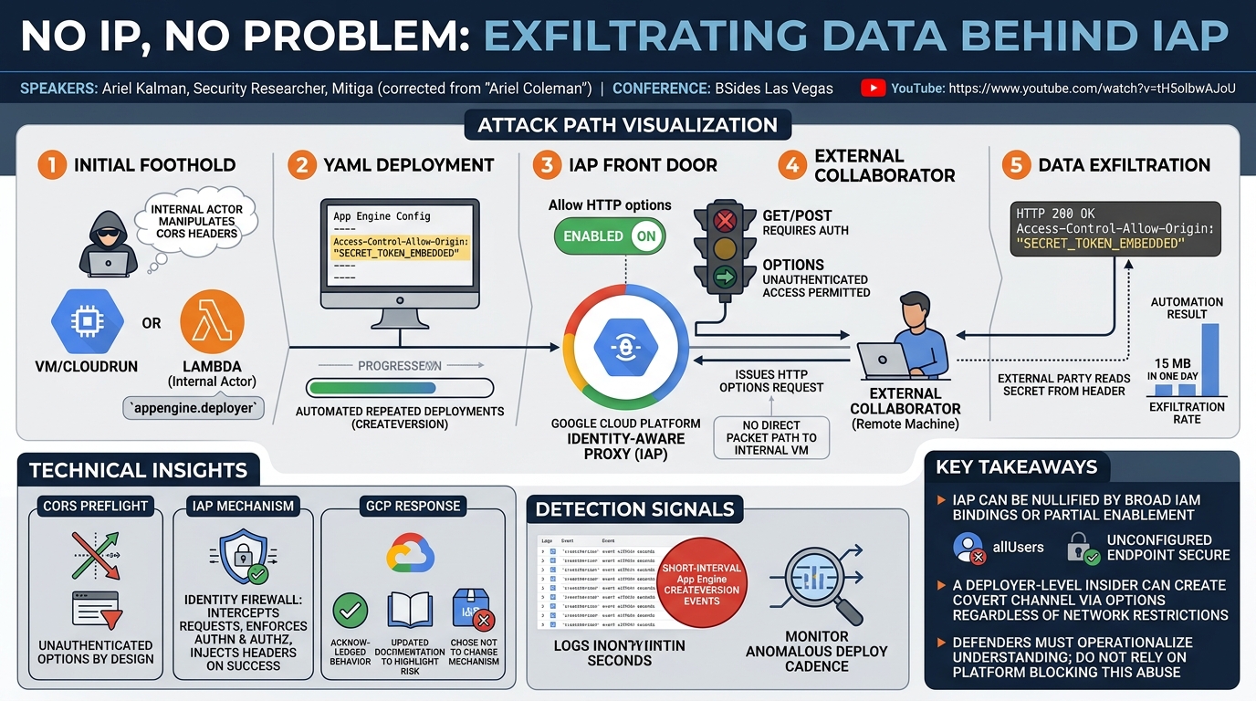 Visual summary for No IP, No Problem: Exfiltrating Data Behind IAP by Ariel Kalman