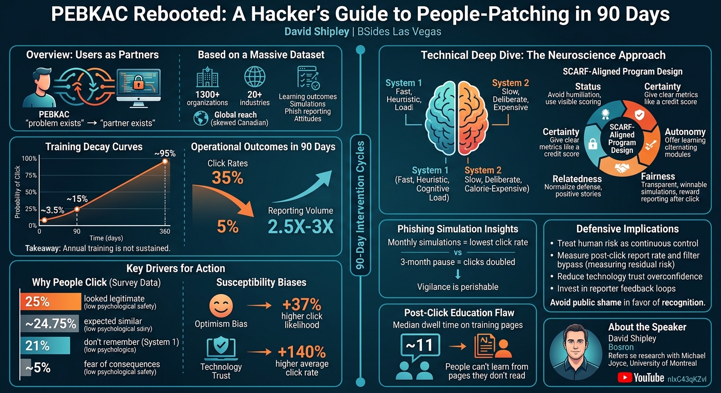 Visual summary for PEBKAC Rebooted: A Hacker’s Guide to People‑Patching in 90 Days by David Shipley