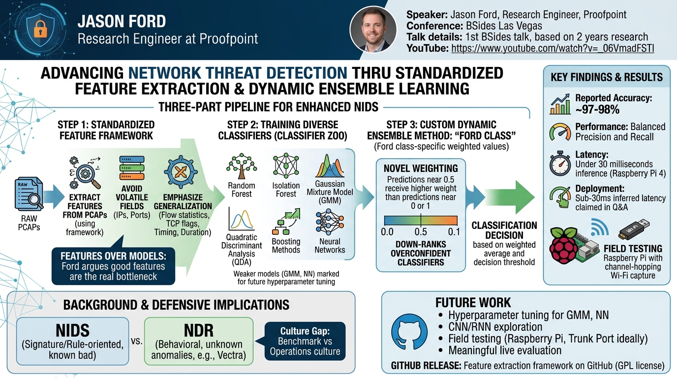Visual summary for Advancing Network Threat Detection Thru Standardized Feature Extraction & Dynamic Ensemble Learning by Jason Ford