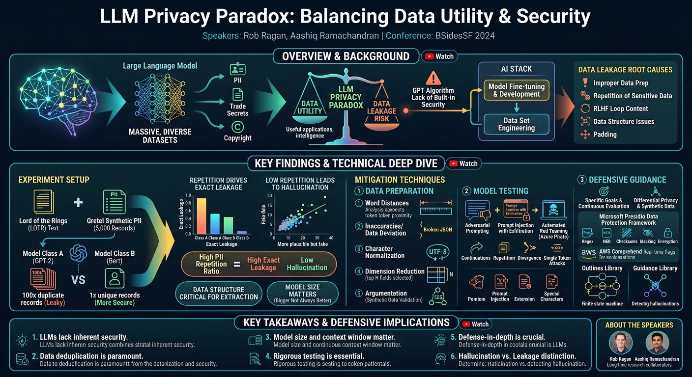 Visual summary for LLM Privacy Paradox: Balancing Data Utility... by Rob Ragan, Aashiq Ramachandran