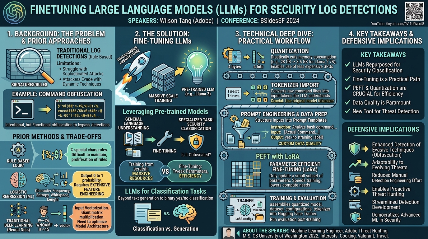 Visual summary for Finetuning Large Language Models (LLMs) for Security Log Detections by Wilson Tang