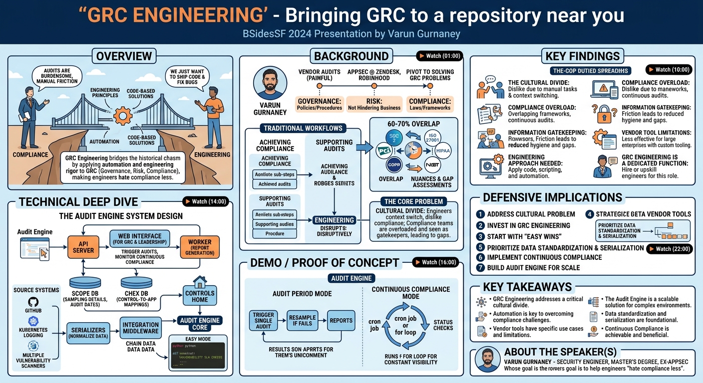 Visual summary for GRC Engineering - Bringing GRC to a repository near you by Varun Gurnaney