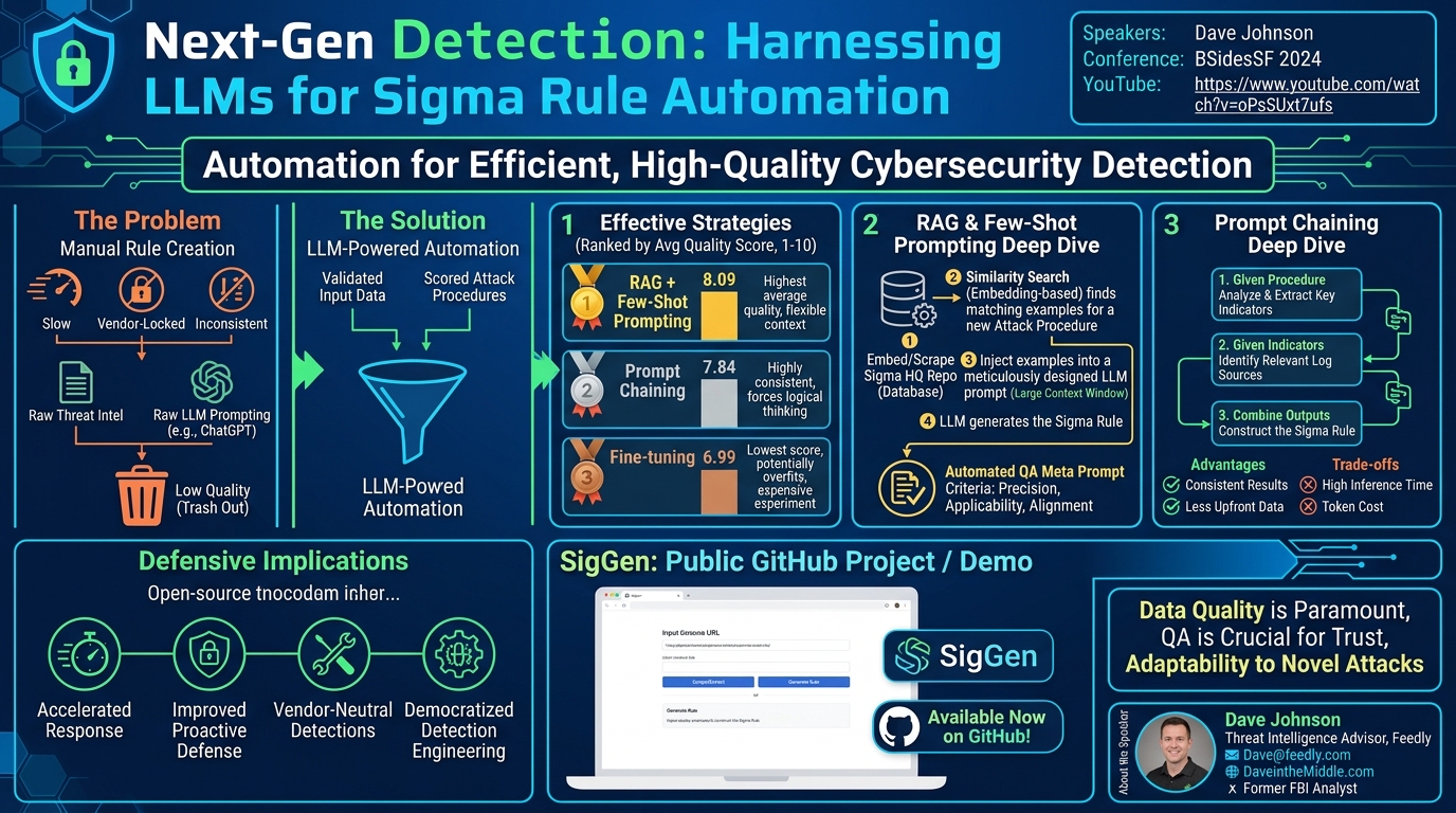 Visual summary for Next-Gen Detection: Harnessing LLMs for Sigma Rule Automation by Dave Johnson
