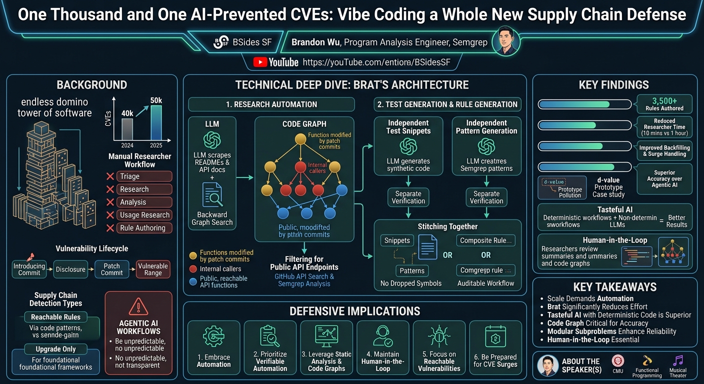 Visual summary for One Thousand and One AI-Prevented CVEs: Vibe Coding a Whole New Supply Chain Defense by Brandon Wu