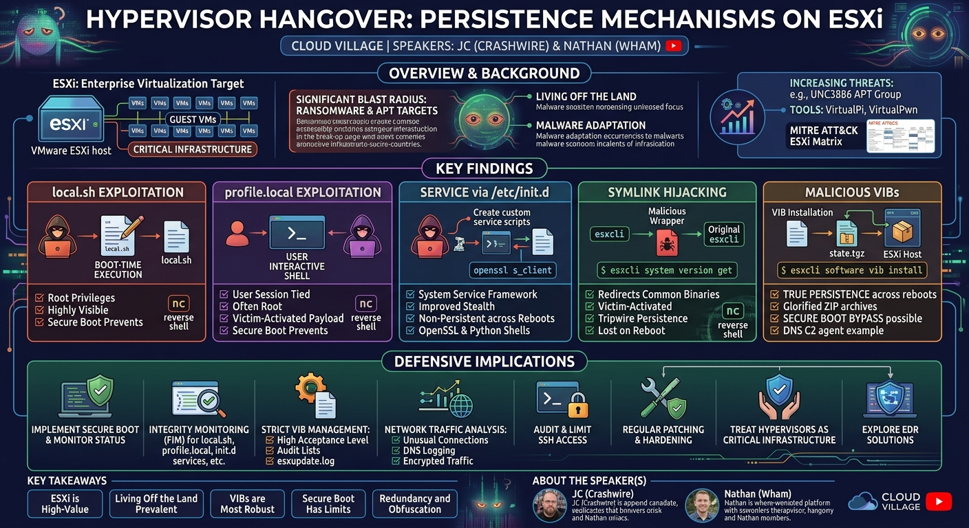 Visual summary for Hypervisor Hangover: Persistence Mechanisms on ESXi by JC(Crashwire), Nathan