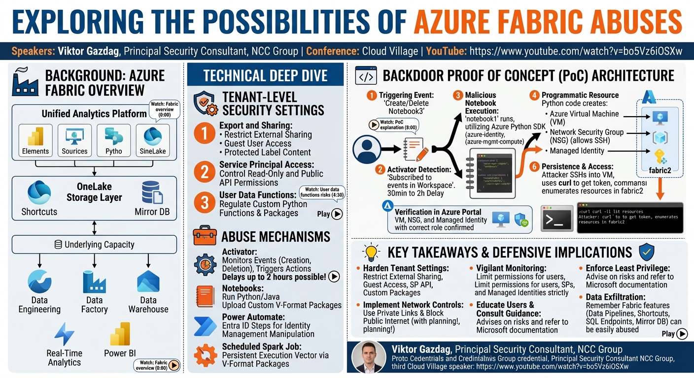Visual summary for Exploring The Possibilities of Azure Fabric Abuses by Viktor Gazdag