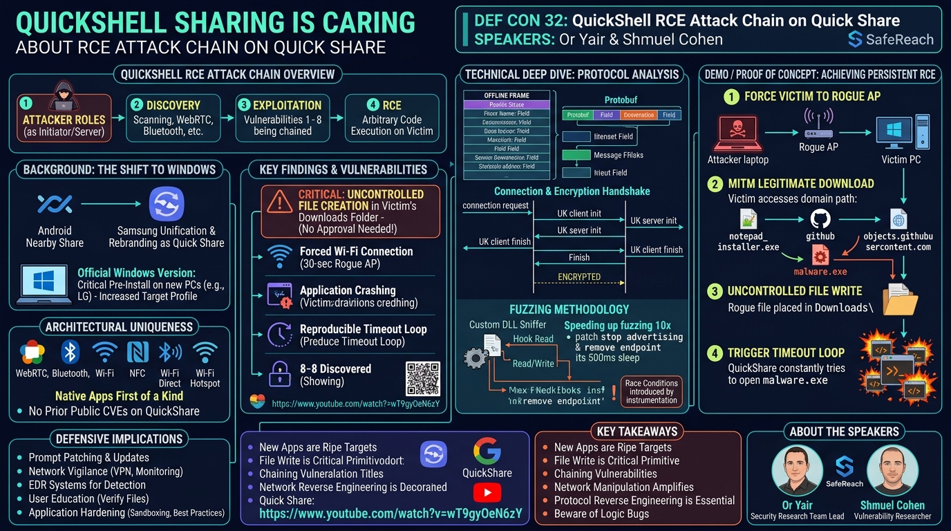 Visual summary for QuickShell Sharing is caring abt RCE attack chain on QuickShare by Or Yair, Shmuel Cohen