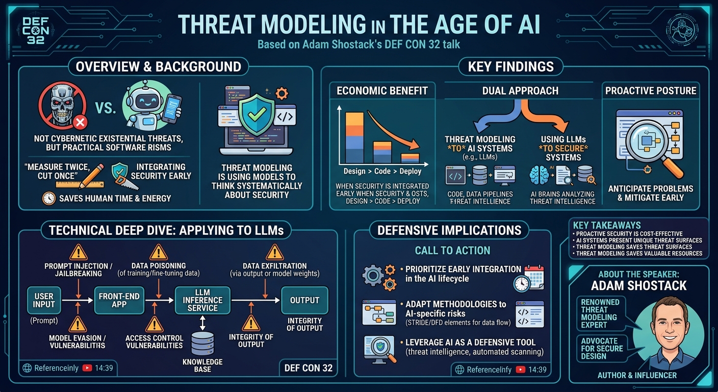 Visual summary for Threat Modeling in the Age of AI by Adam Shostack