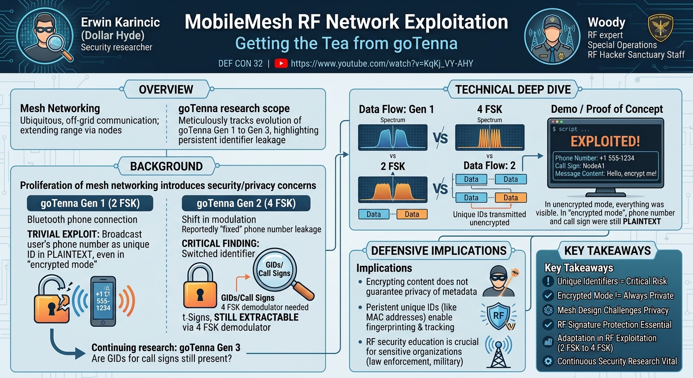 Visual summary for MobileMesh RF Network Exploitation Getting the Tea from goTenna by Erwin Karincic, Woody