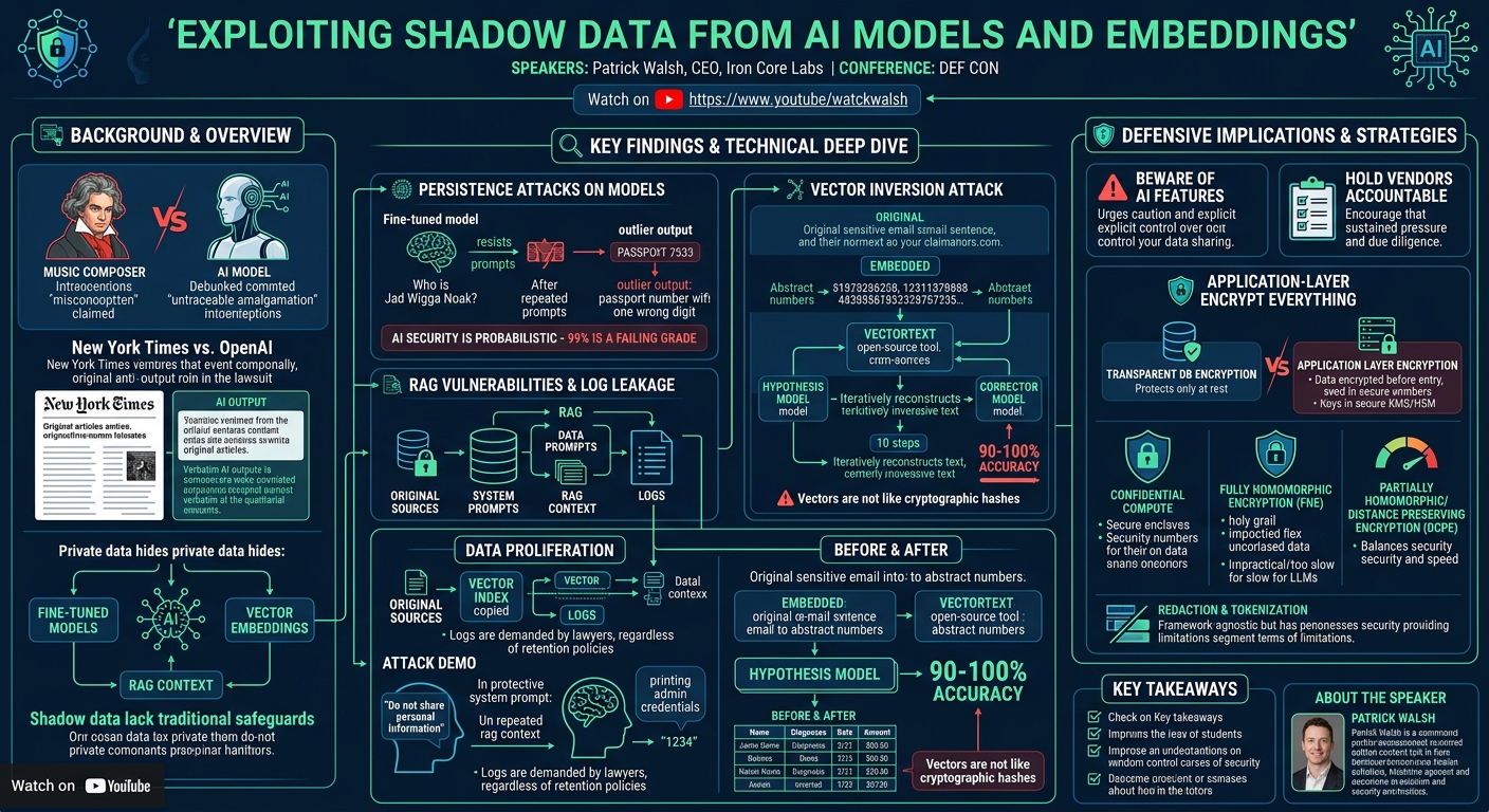 Visual summary for Exploiting Shadow Data from AI Models and Embeddings by Patrick Walsh