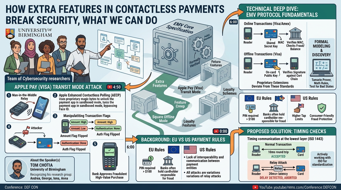 Visual summary for How Extra Features In Contactless Payments Break Security, What We Can Do by Tom Chotia