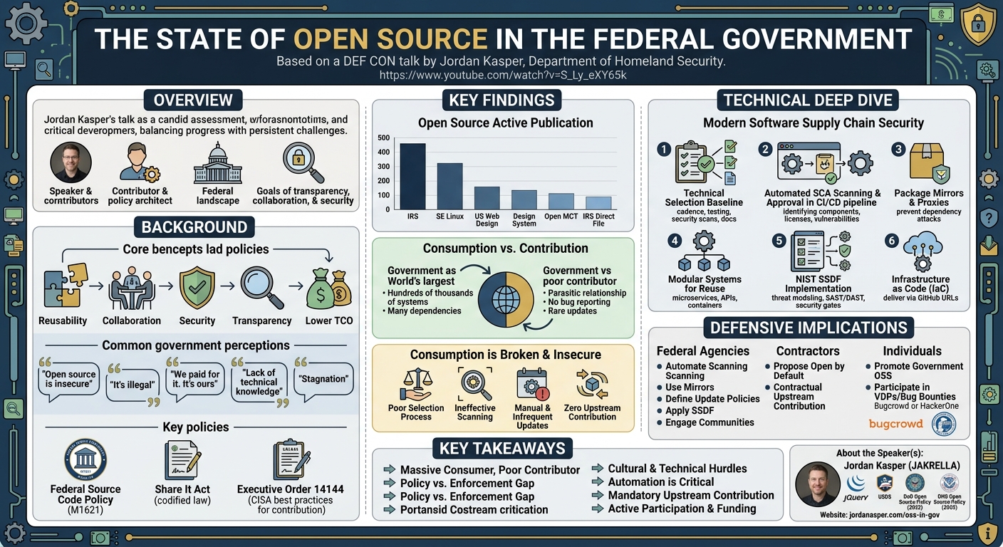 Visual summary for State of Open Source in the Federal Government by Jordan Kasper