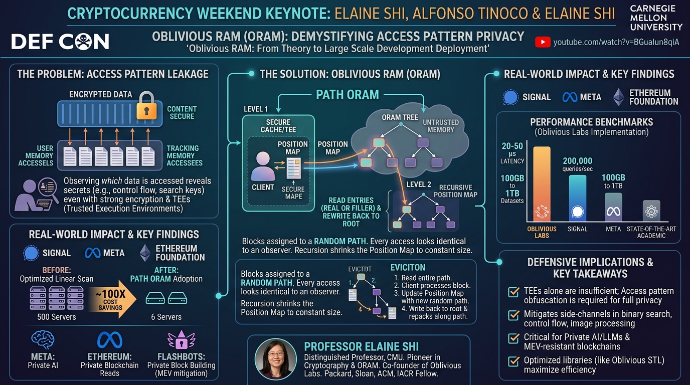 Visual summary for Cryptocurrency Weekend Keynote Chelsea Button, Alfonso Tinoco & Elaine Shi by Elaine Shi