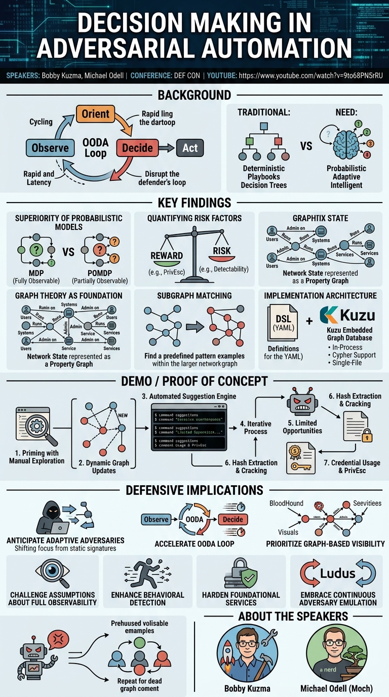 Visual summary for Decision Making in Adversarial Automation by Bobby Kuzma, Michael Odell