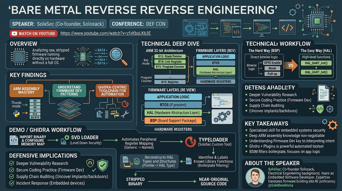 Visual summary for Bare Metal Reverse Engineering by SolaSec