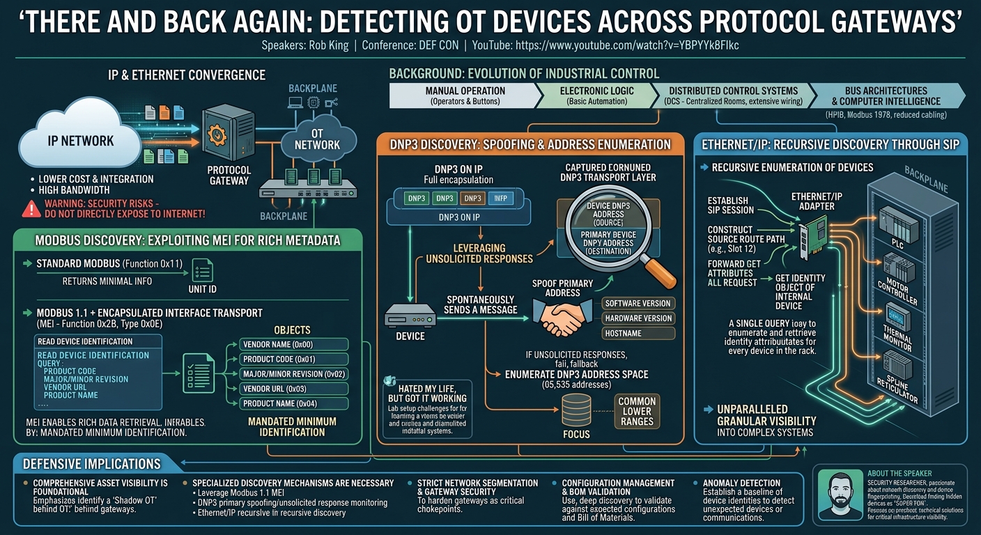 Visual summary for There and Back Again: Detecting OT Devices Across Protocol Gateways by Rob King