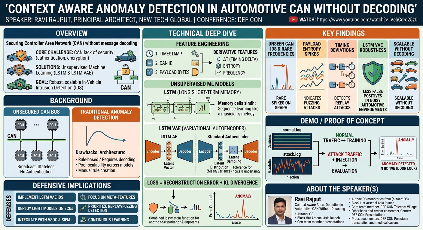 Visual summary for Context Aware Anomaly Detection in Automotive CAN Without Decoding by Ravi Rajput