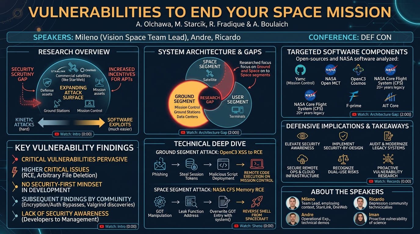 Visual summary for Vulns to end your space mission - A. Olchawa, M. Starcik, R. Fradique & A.Boulaich by Mileno, Andre, Ricardo