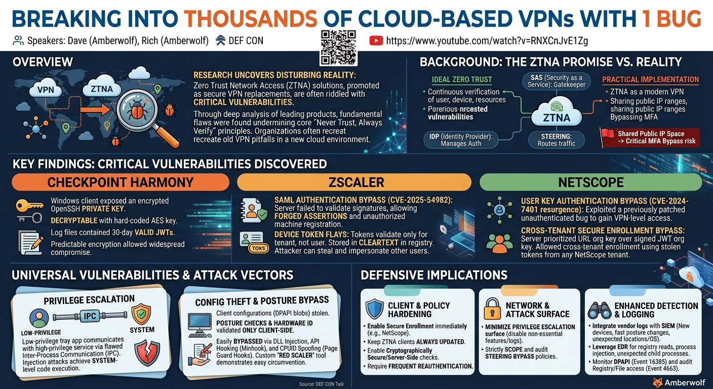 Visual summary for Breaking into thousands of cloud based VPNs with 1 bug -David Cash, Rich Warren by Dave, Rich