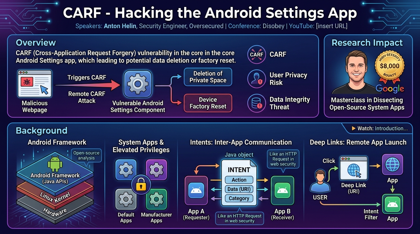 Visual summary for CARF - Hacking the Android Settings App - Anton Helin by Anton Helin