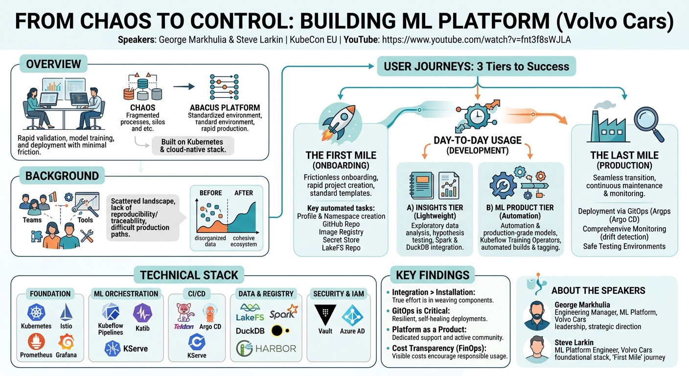 Visual summary for From Chaos To Control: Building ML Platform - George Markhulia & Steve Larkin, Volvo Cars by George Markhulia, Steve Larkin, Volvo Cars