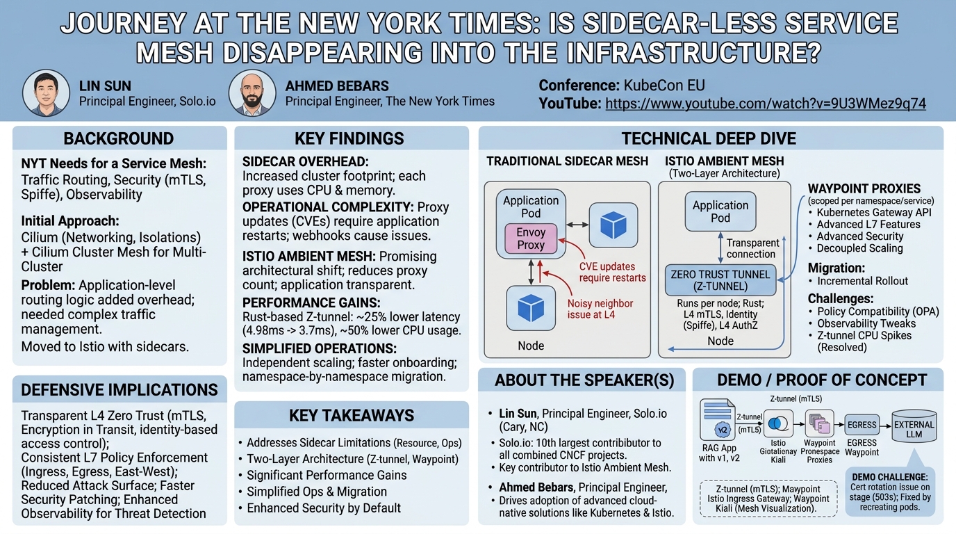 Visual summary for Journey at the New York Times: Is Sidecar-Less Service Mesh Disappearing I... Lin Sun & Ahmed Bebars by Lin Sun, Ahmed Bebars