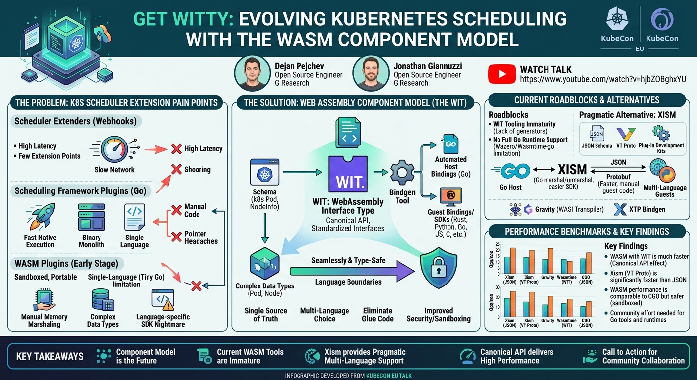 Visual summary for Get WITty: Evolving Kubernetes Scheduling With the WebAssembly... Dejan Pejchev & Jonathan Giannuzzi by Dejan Pejchev, Jonathan Giannuzzi