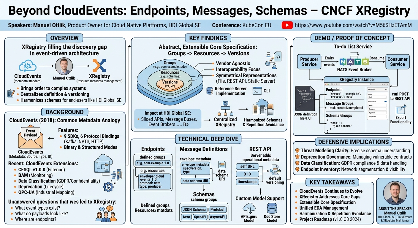 Visual summary for Beyond CloudEvents: Endpoints, Messages, Schemas – CNCF XRegistry - Manuel Ottlik, HDI Global SE by Manuel Ottlik, HDI Global SE