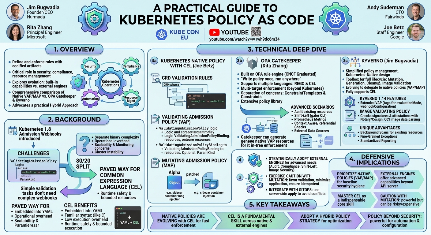 Visual summary for A Practical Guide To Kubernetes Policy as Code - Jim Bugwadia, Rita Zhang, Andy Suderman & Joe Betz by Jim Bugwadia, Rita Zhang, Andy Suderman, Joe Betz