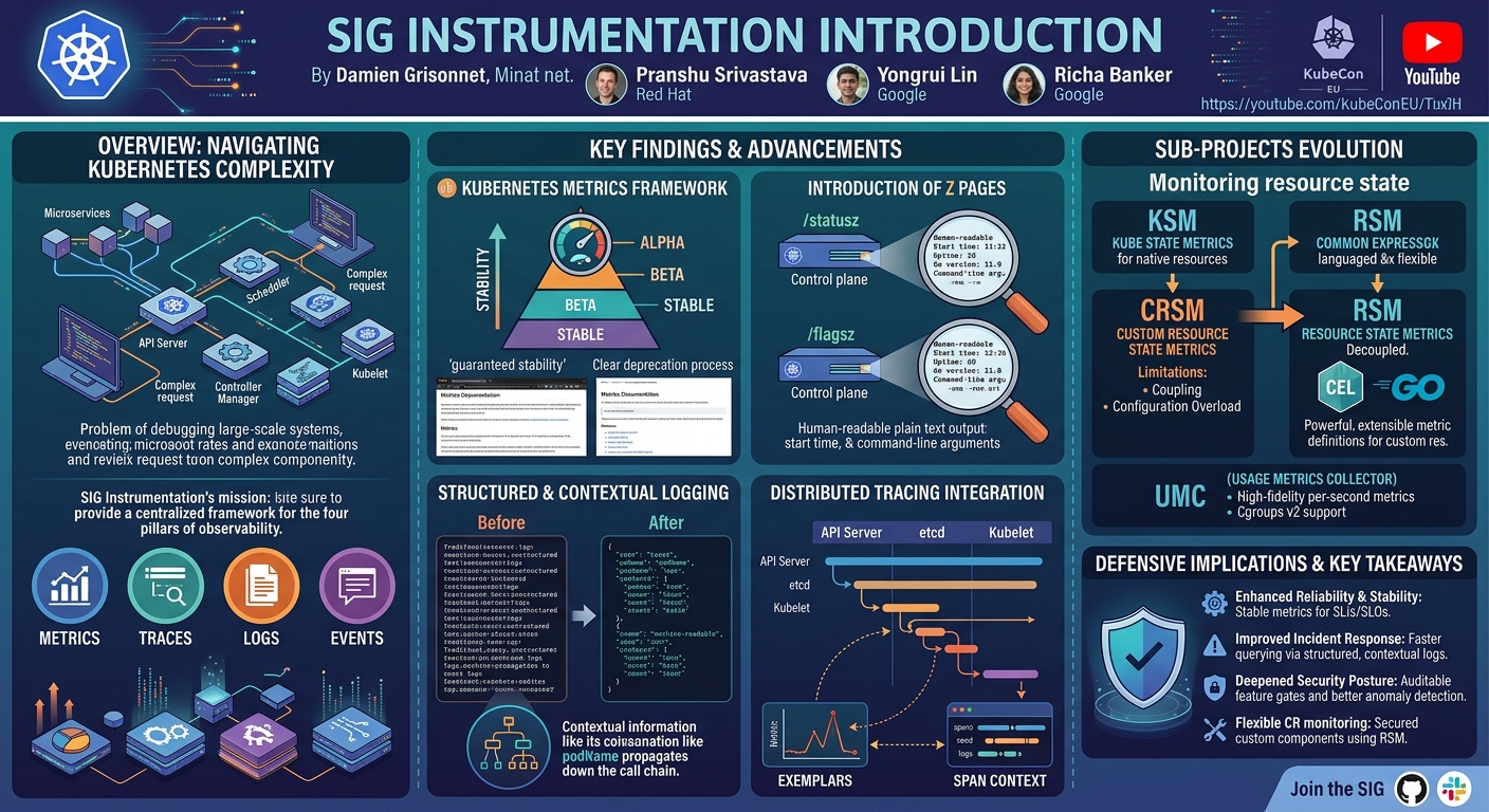 Visual summary for SIG Instrumentation Introduction... Damien Grisonnet, Pranshu Srivastava, Yongrui Lin & Richa Banker by Damien Grisonnet, Pranshu Srivastava, Yongrui Lin, Richa Banker