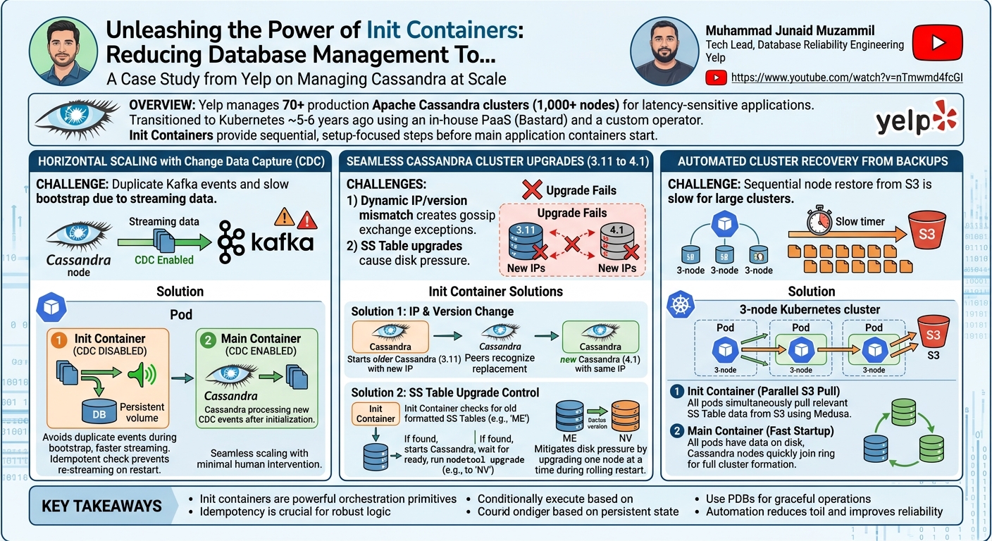 Visual summary for Unleashing the Power of Init Containers: Reducing Database Management To... Muhammad Junaid Muzammil by Muhammad Junaid Muzammil