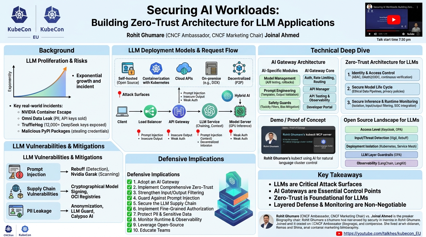 Visual summary for Securing AI Workloads: Building Zero-Trust Architecture for LLM Appl... Rohit Ghumare & Joinal Ahmed by Rohit Ghumare, Joinal Ahmed