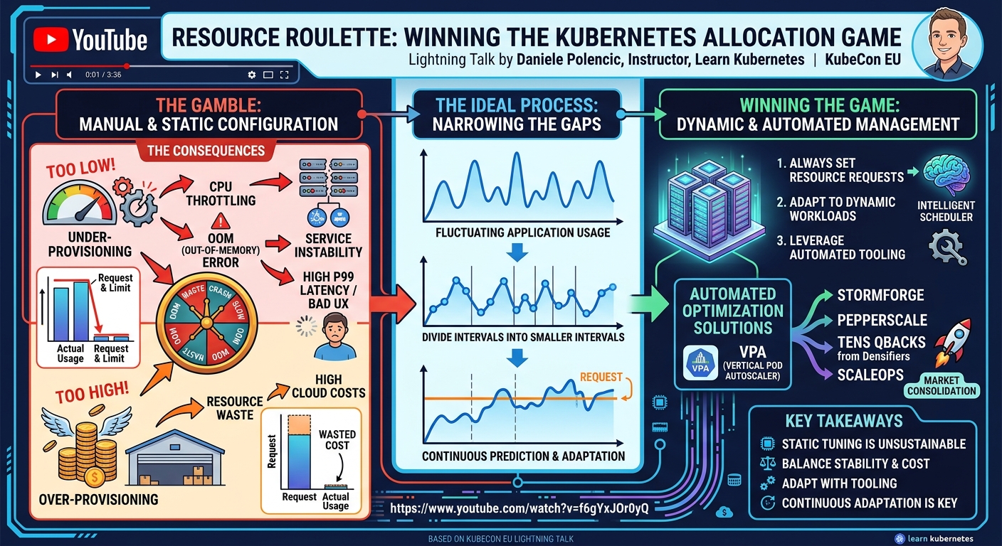 Visual summary for Lightning Talk: Resource Roulette: Winning the Kubernetes Allocation Game - Daniele Polencic by Daniele Polencic
