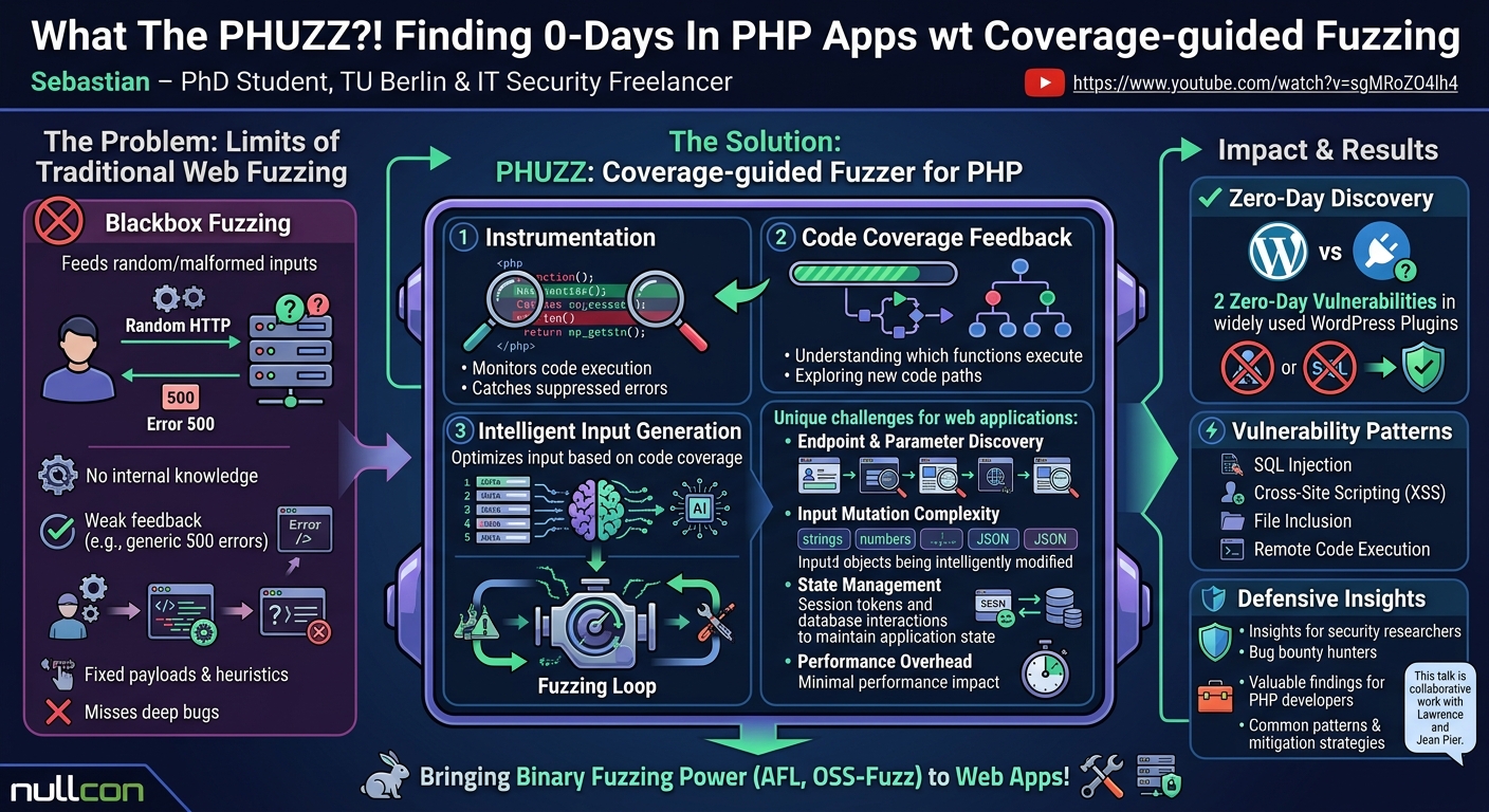 Visual summary for What The PHUZZ?! Finding 0-Days In PHP Apps wt Coverage-guided Fuzzing - Sebastian by Sebastian