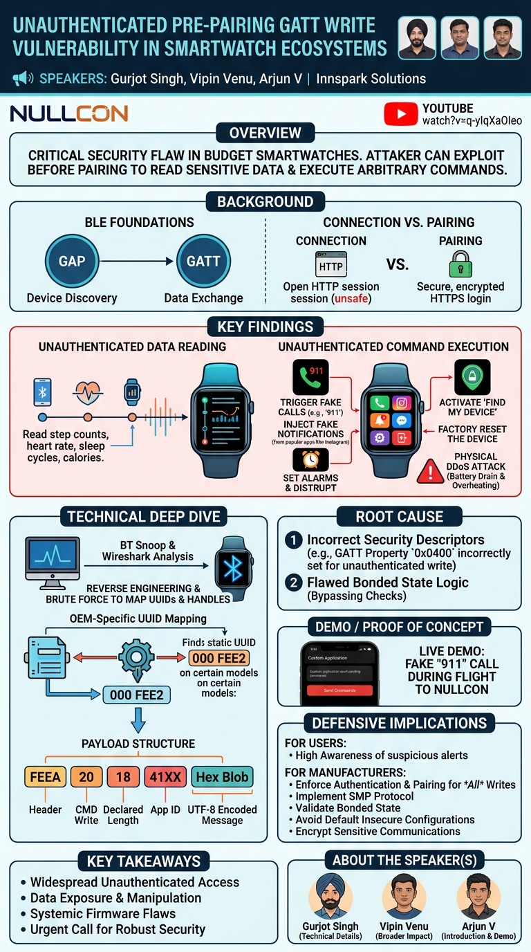 Visual summary for Unauthenticated Pre-Pairing GATT Write Vulnerability in Smartwatch Ecosystems by Gurjot Singh, Vipin Venu, Arjun V