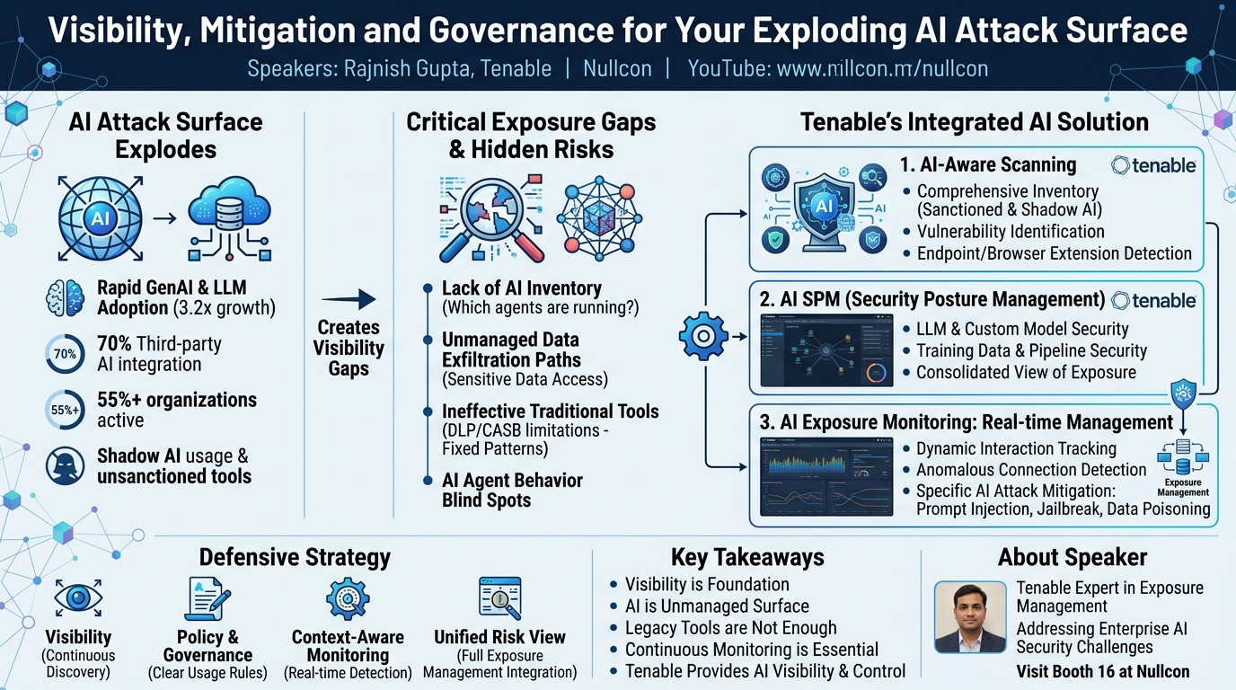 Visual summary for Visibility, Mitigation and Governance for Your Exploding AI Attack Surface by Rajnish Gupta