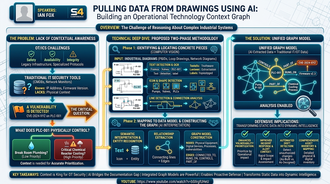 Visual summary for Pulling Data From Drawings Using AI by Ian Fox