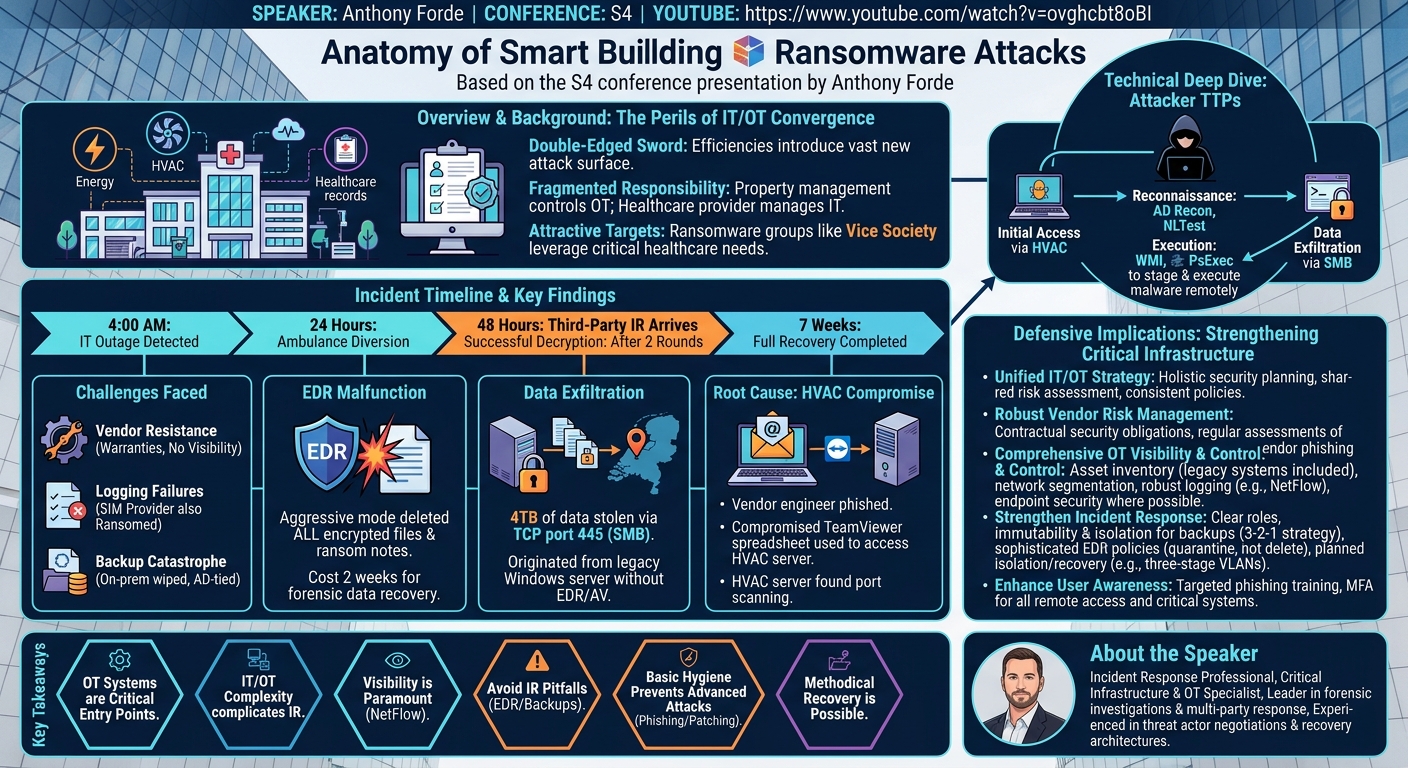 Visual summary for Anatomy of Smart Building Ransomware Attacks by Anthony Forde