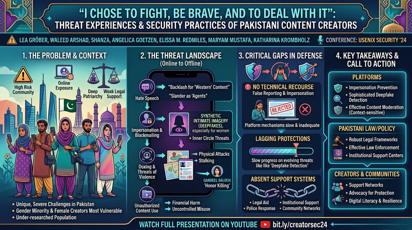 Visual summary for "I chose to fight, be brave, and to deal with it": Threat Experiences and Security Practices of Pakistani Content Creators by Lea Gröber, Waleed Arshad, Shanza, Angelica Goetzen, Elissa M. Redmiles, Maryam Mustafa, Katharina Krombholz