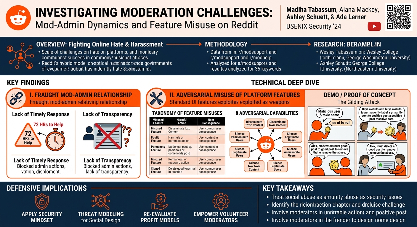 Visual summary for Investigating Moderation Challenges to Combating Hate and Harassment: The Case of Mod-Admin Power Dynamics and Feature Misuse on Reddit by Madiha Tabassum, Alana Mackey, Ashley Schuett, Ada Lerner