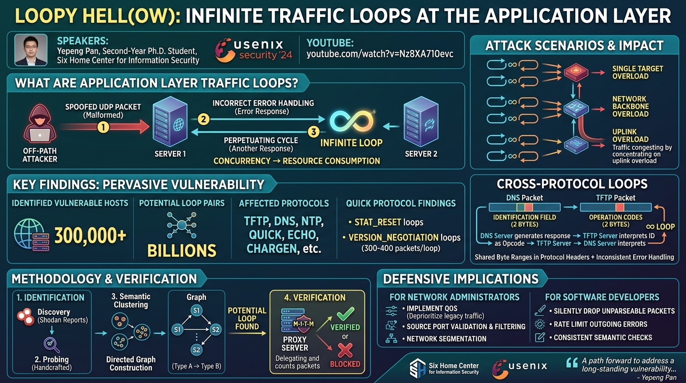 Visual summary for Loopy Hell(ow): Infinite Traffic Loops at the Application Layer by Yepeng Pan