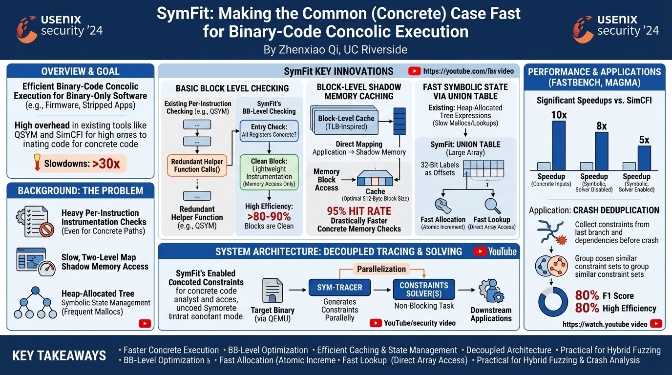 Visual summary for SymFit: Making the Common (Concrete) Case Fast for Binary-Code Concolic Execution by Zhenxiao Qi