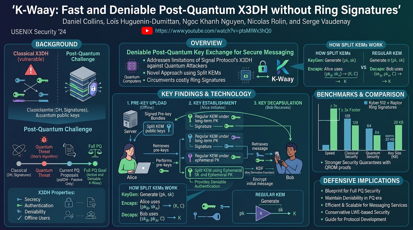 Visual summary for K-Waay: Fast and Deniable Post-Quantum X3DH without Ring Signatures by Daniel Collins, Loïs Huguenin-Dumittan, Ngoc Khanh Nguyen, Nicolas Rolin, Serge Vaudenay