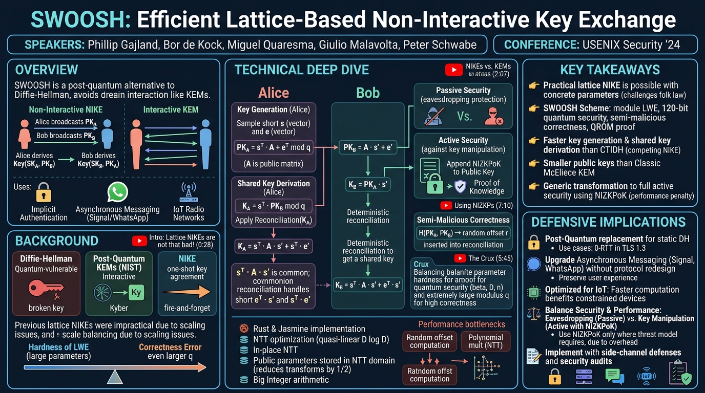 Visual summary for SWOOSH: Efficient Lattice-Based Non-Interactive Key Exchange by Phillip Gajland, Bor de Kock, Miguel Quaresma, Giulio Malavolta, Peter Schwabe
