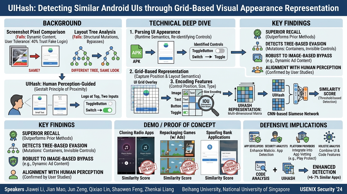 Visual summary for UIHash: Detecting Similar Android UIs through Grid-Based Visual Appearance Representation by Jiawei Li, Jian Mao, Jun Zeng, Qixiao Lin, Shaowen Feng, Zhenkai Liang