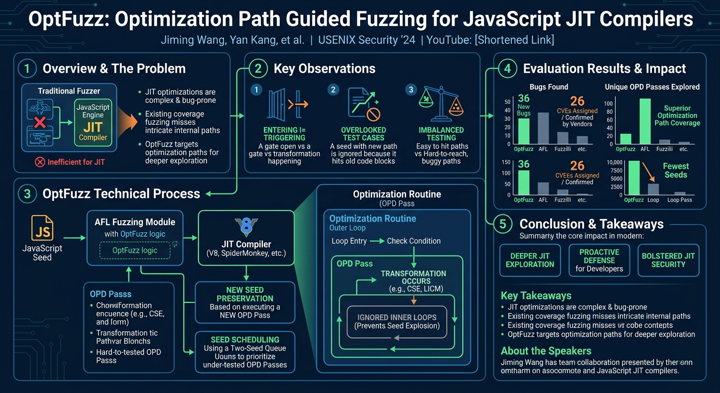 Visual summary for OptFuzz: Optimization Path Guided Fuzzing for JavaScript JIT Compilers by Jiming Wang, Yan Kang, Chenggang Wu, Yuhao Hu, Yuanming Lai, Mengyao Xie, Charles Zhang, Tao Li, Zhe Wang