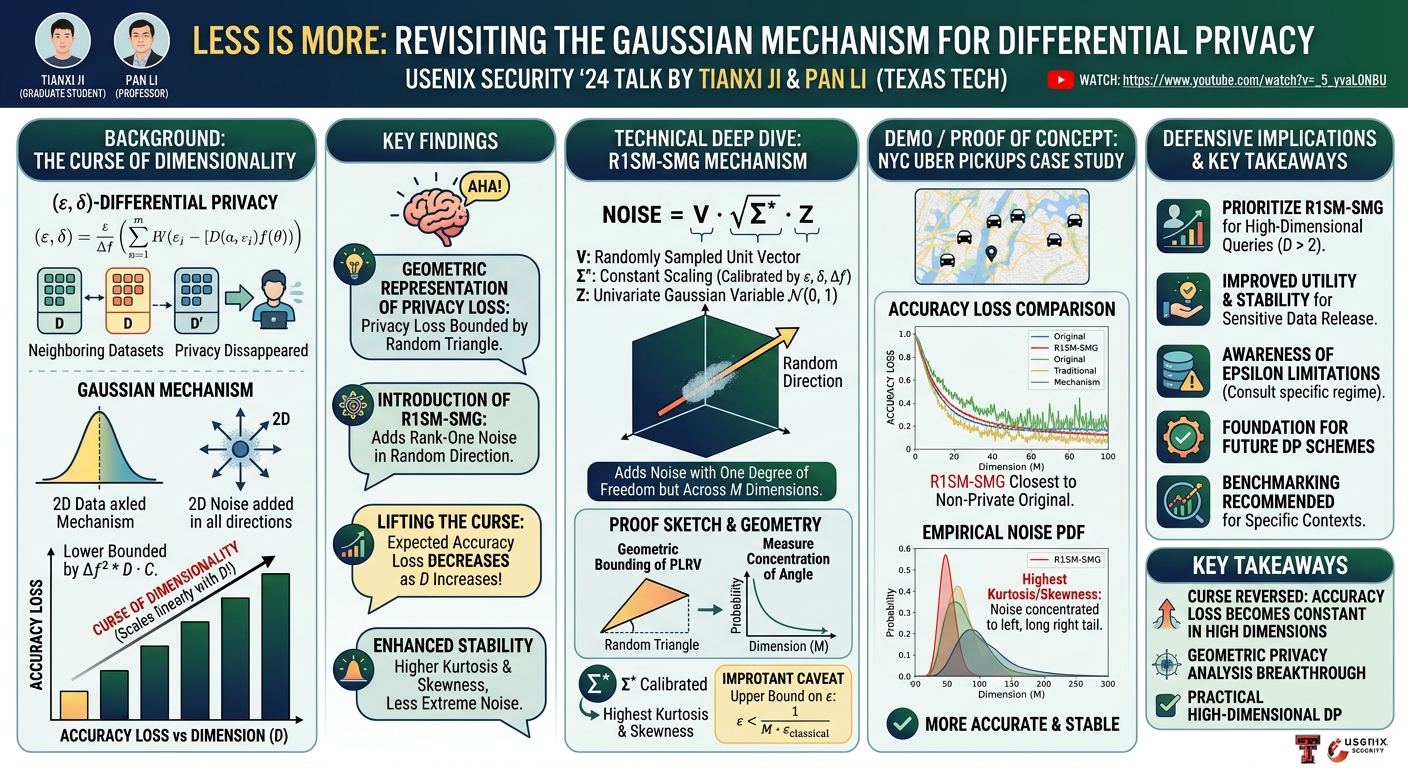 Visual summary for Less is More: Revisiting the Gaussian Mechanism for Differential Privacy by Tianxi Ji, Pan Li